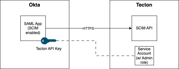 SCIM Architecture with Okta