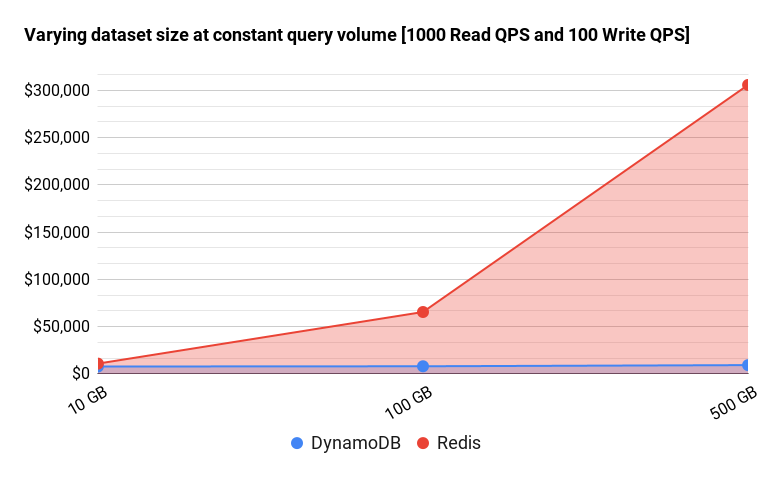 Varying dataset size at constant query volume [1000 Read QPS and 100 Write QPS].png