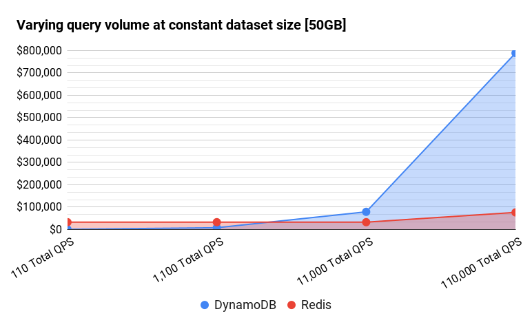 Varying query volume at constant dataset size [50GB].png