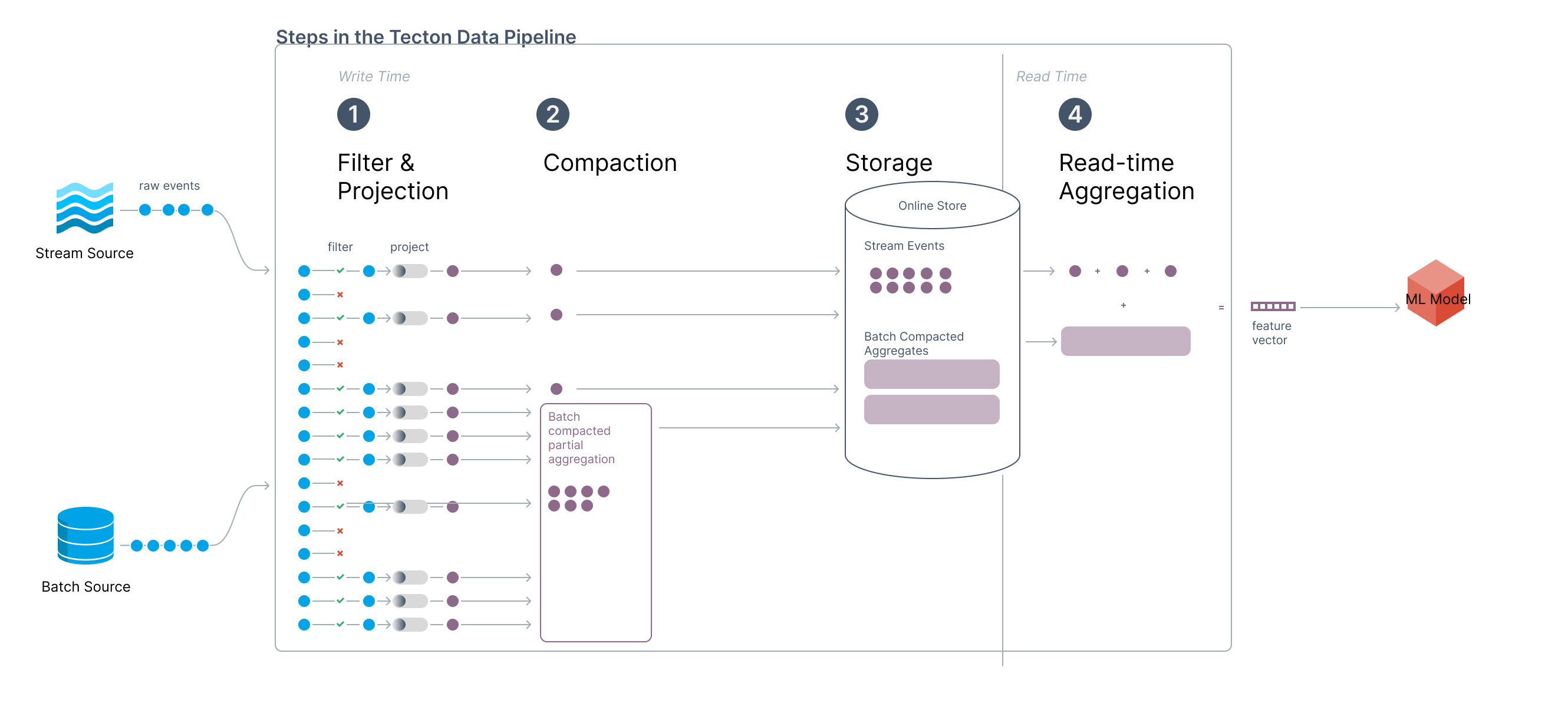 Steps in the Tecton Data Pipeline