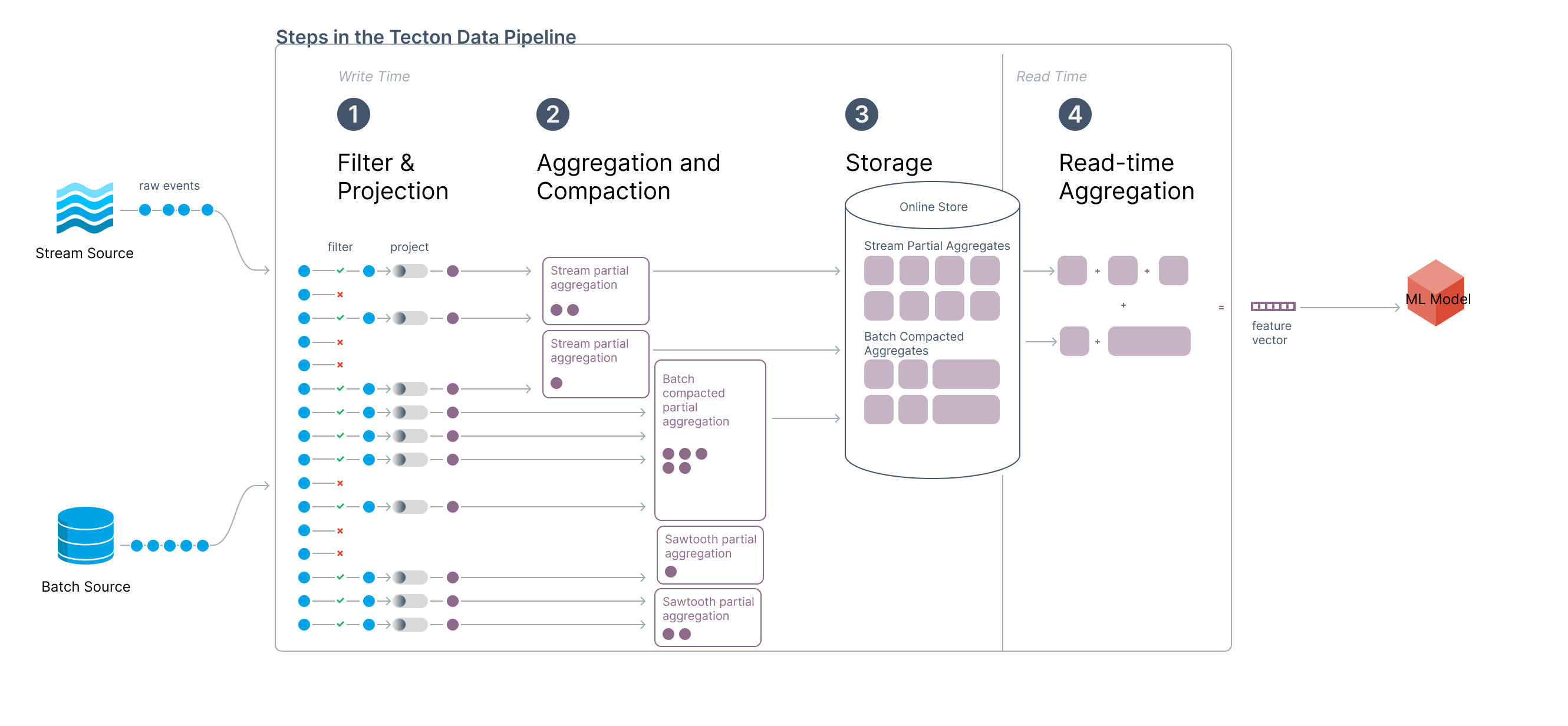 Steps in Data Pipeline