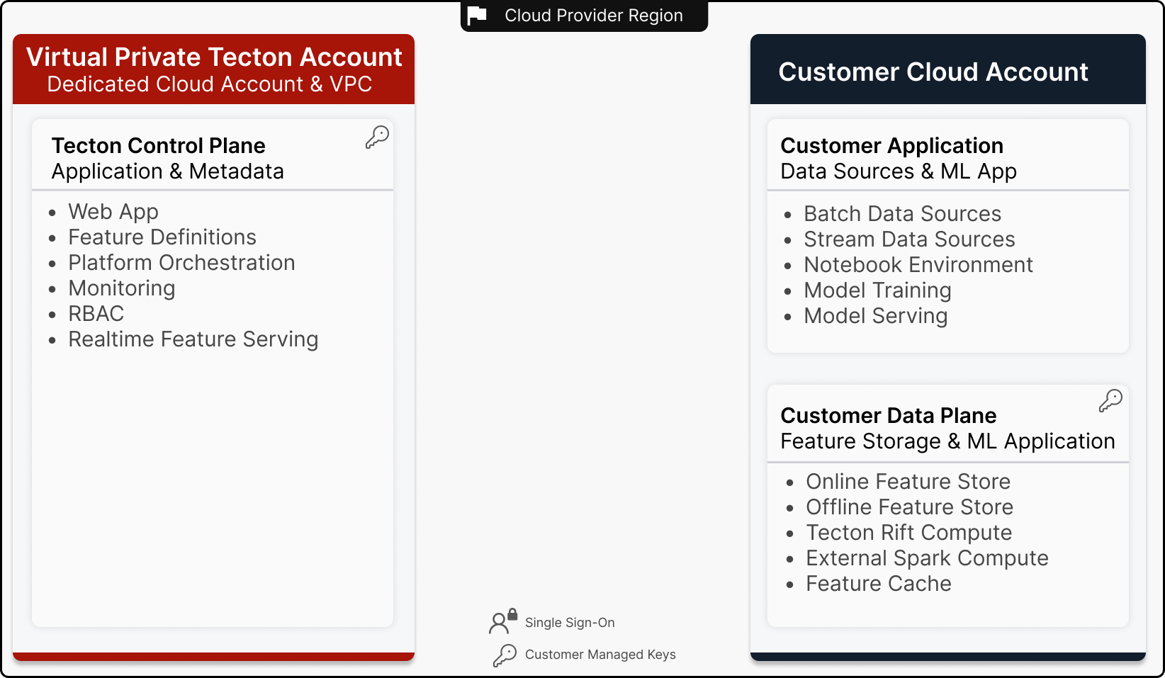 Tecton Deployment Architecture