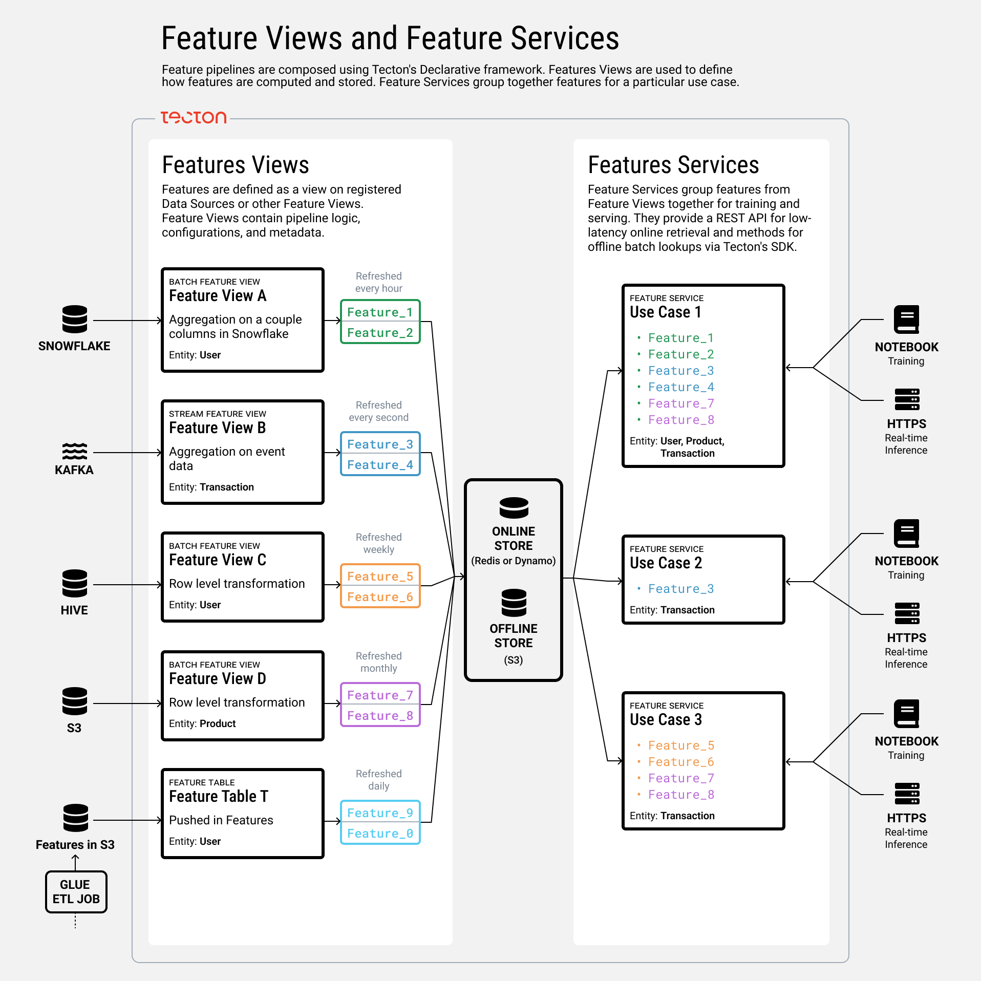 Feature Views and Feature Services