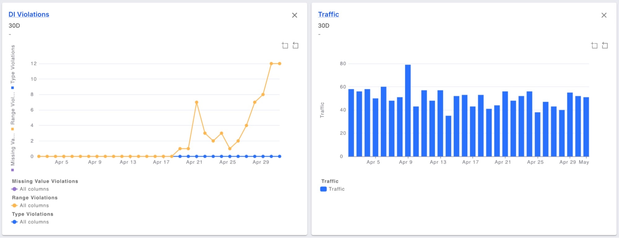 Payoff - Data integrity violations and prediction traffic charts