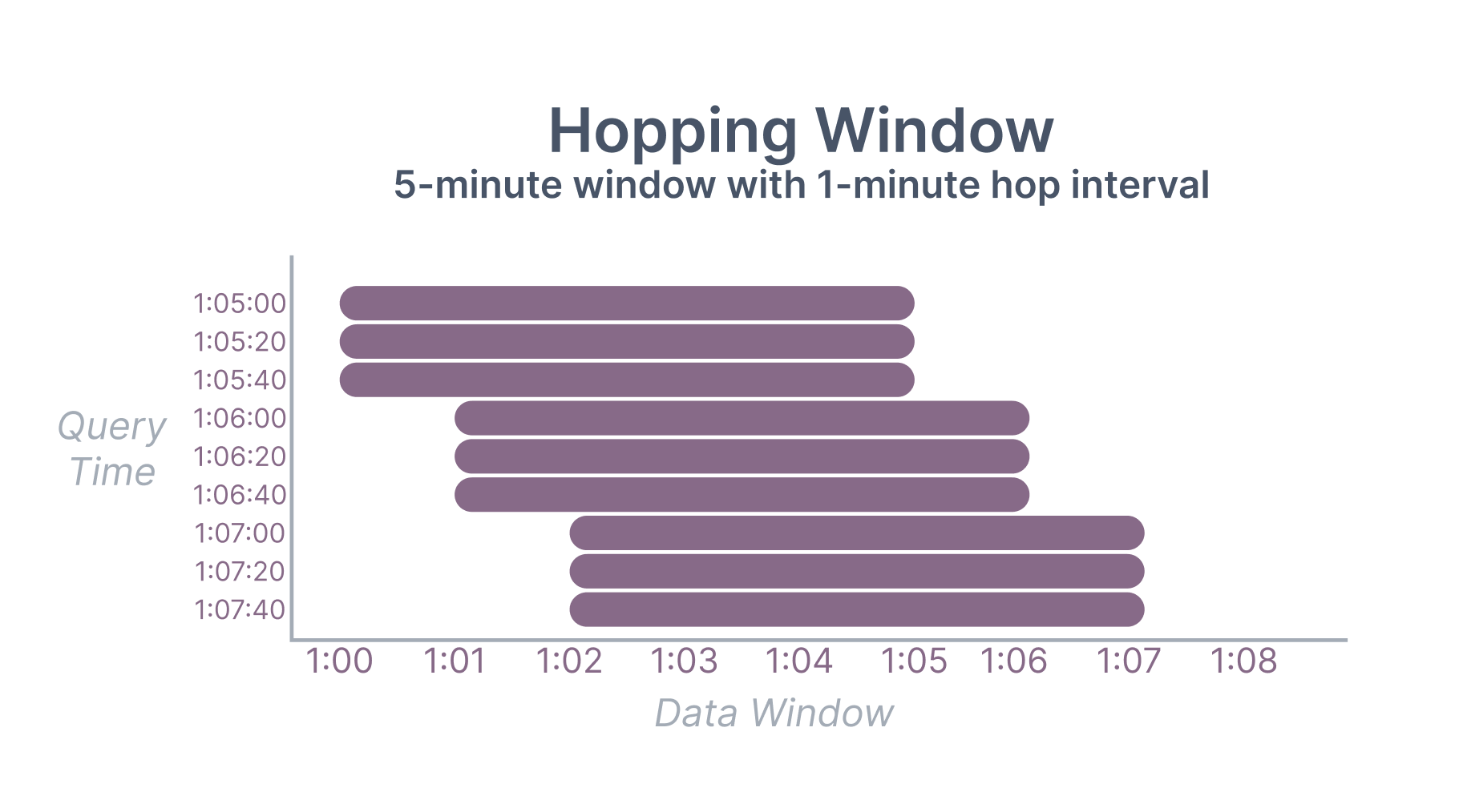 Hopping Window