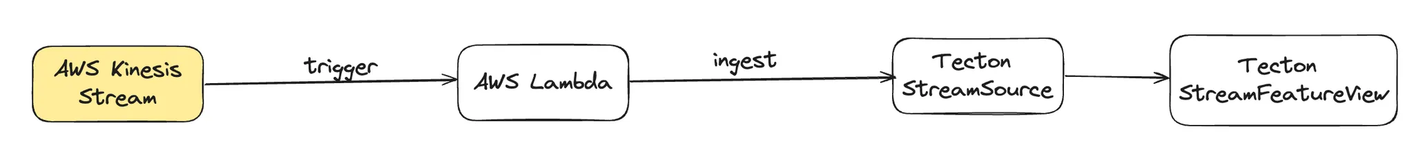 kinesis-stream-diagram