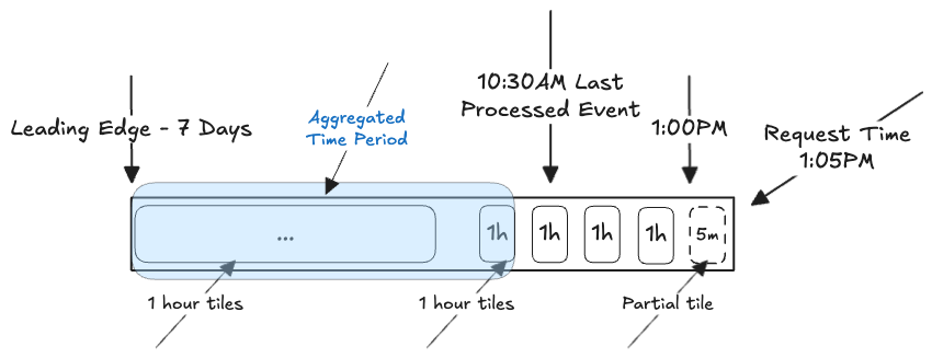 Latest Event Time