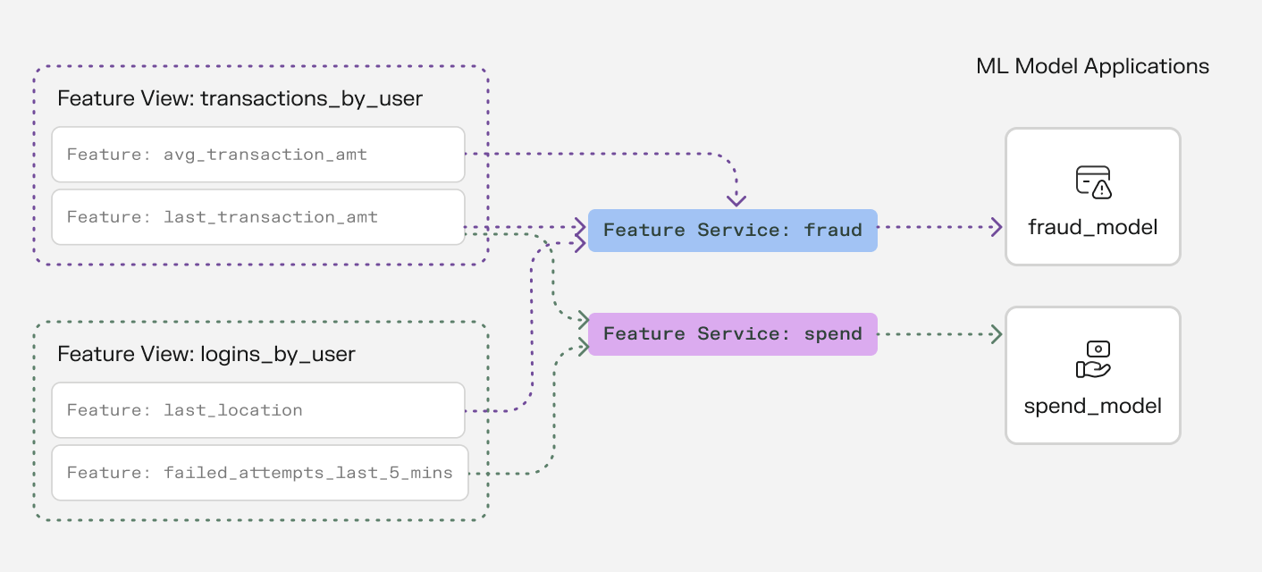 Feature Services logically group individual features from multiple Feature Views