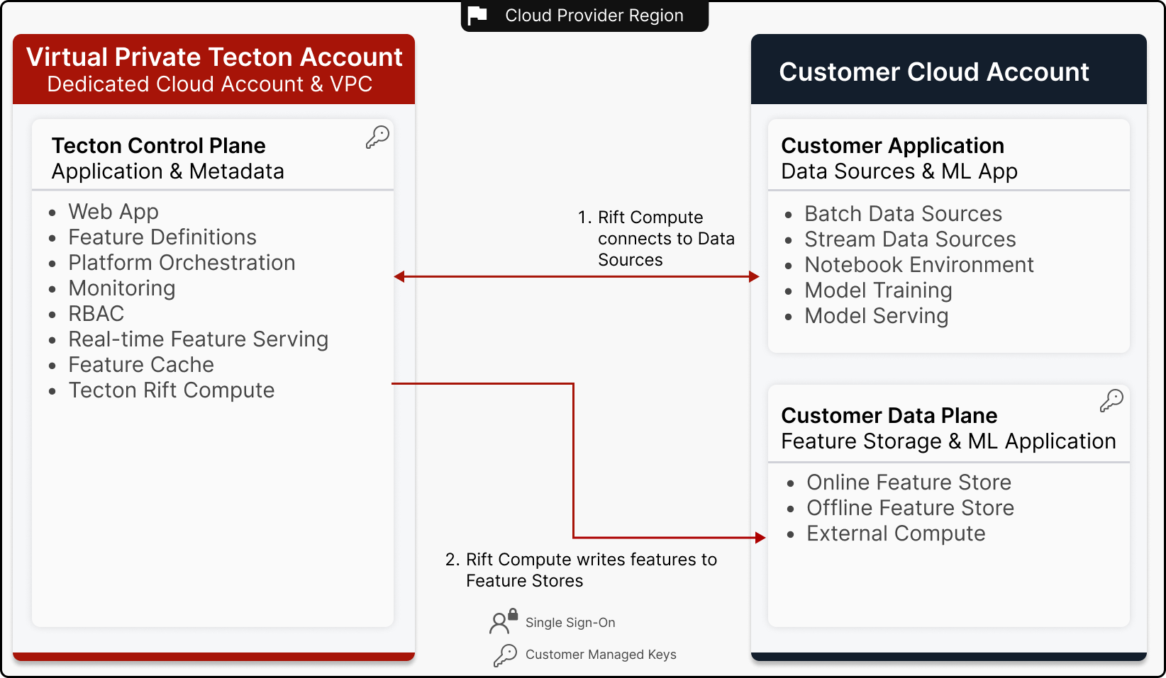 Full SaaS Deployment