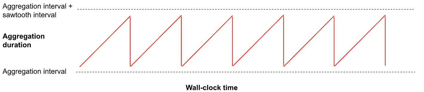 Sawtooth vs Wall Clock Time