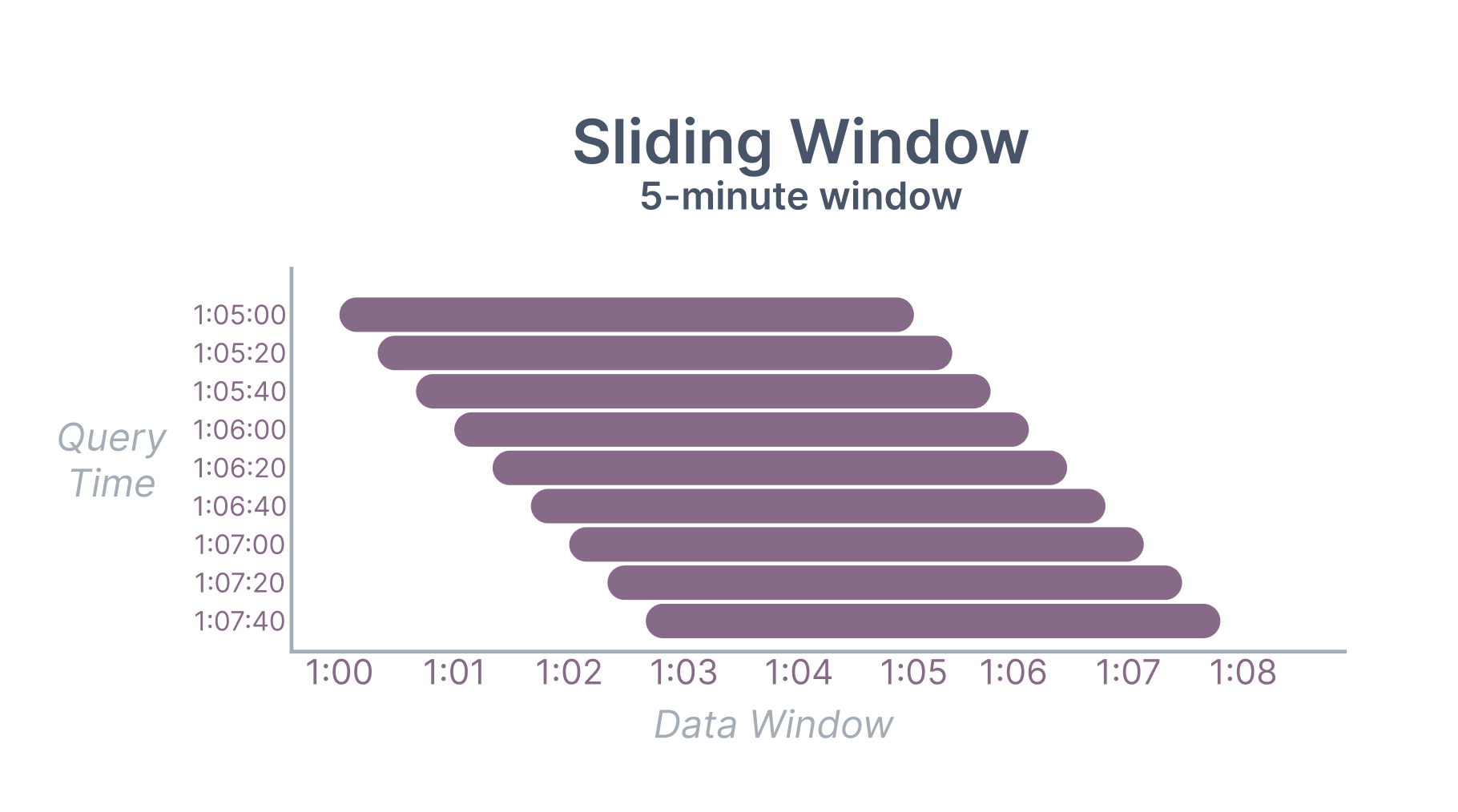 Sliding Window