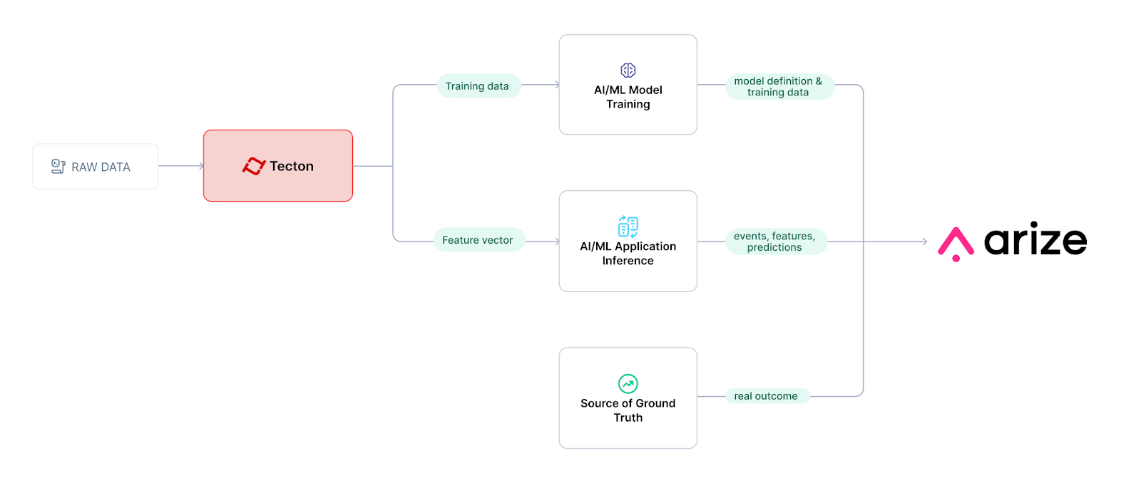 Tecton and Arize - Integration Data Flow