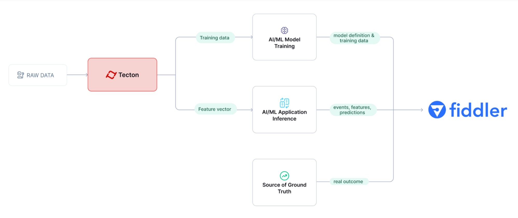 Tecton Fiddler Integration Data Flow