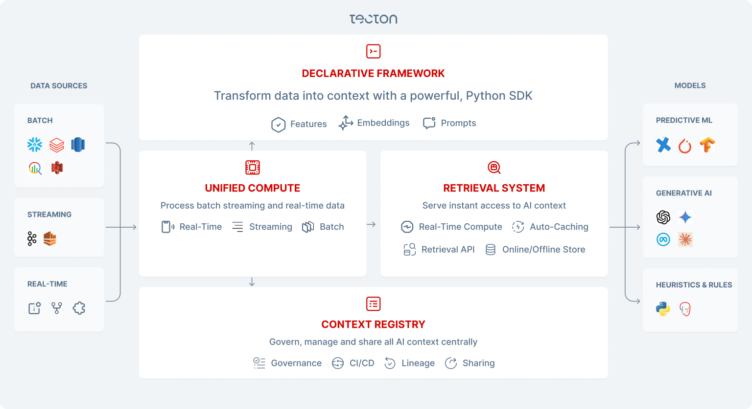 AI Data Platform Components