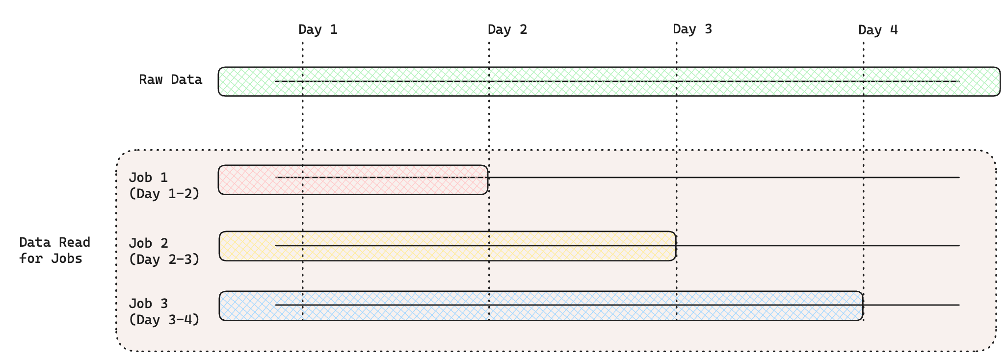 Unbounded Past Example